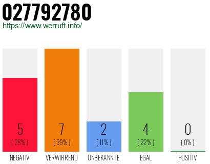 Rufnummer 027792780 Telefonnummer 027792780