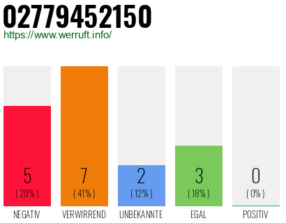 Rufnummer 02779452150 Telefonnummer 02779452150