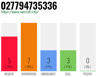 Rufnummer 027794735336 Telefonnummer 027794735336