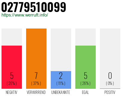 Rufnummer 02779510099 Telefonnummer 02779510099