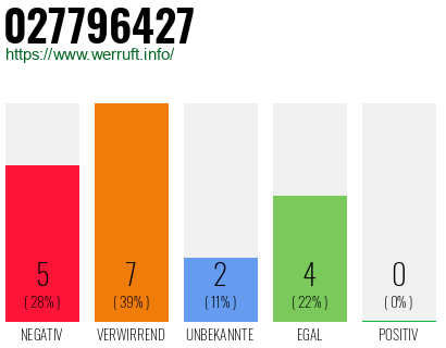 Rufnummer 027796427 Telefonnummer 027796427