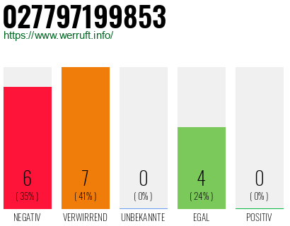 Rufnummer 027797199853 Telefonnummer 027797199853
