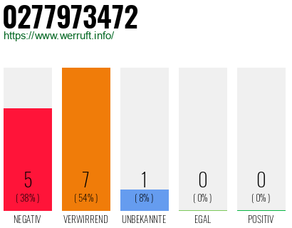 Rufnummer 0277973472 Telefonnummer 0277973472
