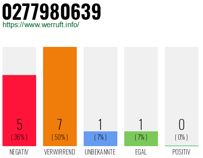 Rufnummer 0277980639 Telefonnummer 0277980639