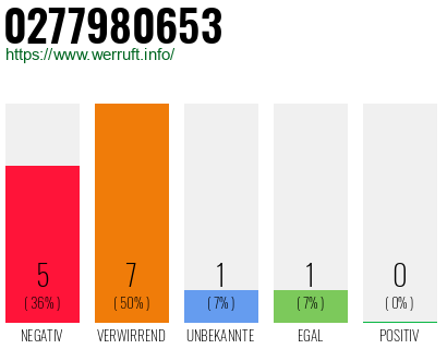 Rufnummer 0277980653 Telefonnummer 0277980653