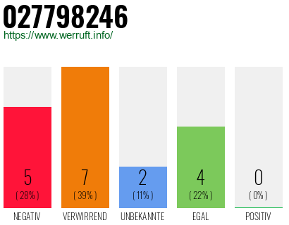 Rufnummer 027798246 Telefonnummer 027798246
