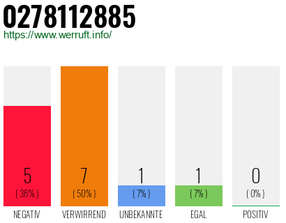 Rufnummer 0278112885 Telefonnummer 0278112885