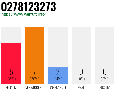 Rufnummer 0278123273 Telefonnummer 0278123273