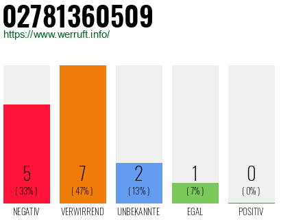 Rufnummer 02781360509 Telefonnummer 02781360509