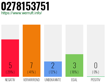 Rufnummer 0278153751 Telefonnummer 0278153751
