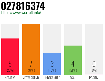 Rufnummer 027816374 Telefonnummer 027816374