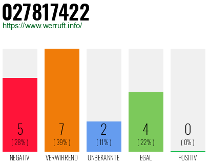 Rufnummer 027817422 Telefonnummer 027817422