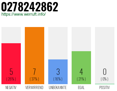 Rufnummer 0278242862 Telefonnummer 0278242862