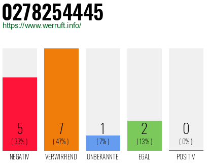 Rufnummer 0278254445 Telefonnummer 0278254445