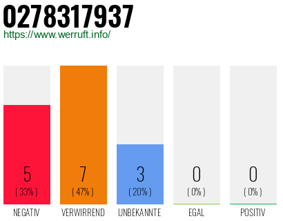 Rufnummer 0278317937 Telefonnummer 0278317937
