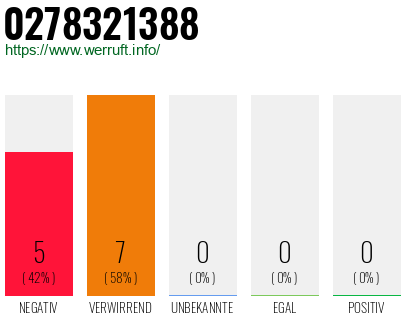 Rufnummer 0278321388 Telefonnummer 0278321388