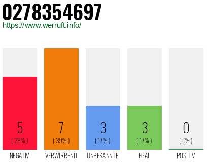 Rufnummer 0278354697 Telefonnummer 0278354697