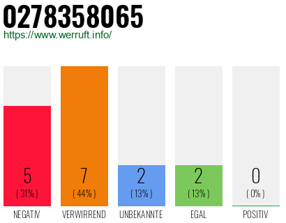 Rufnummer 0278358065 Telefonnummer 0278358065