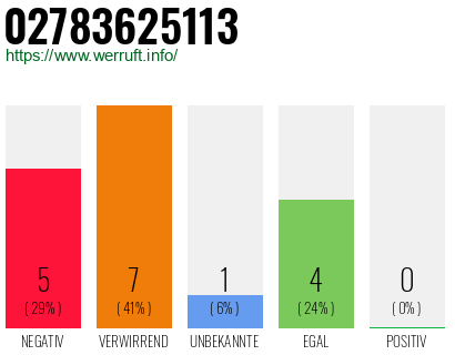 Rufnummer 02783625113 Telefonnummer 02783625113