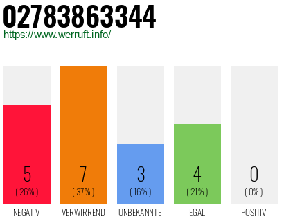 Rufnummer 02783863344 Telefonnummer 02783863344