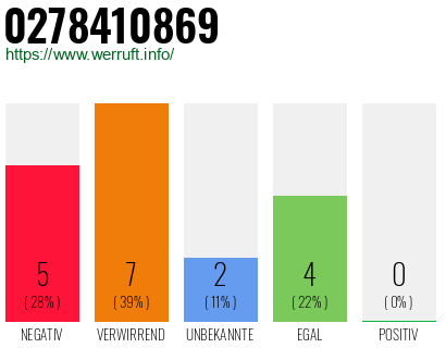 Rufnummer 0278410869 Telefonnummer 0278410869