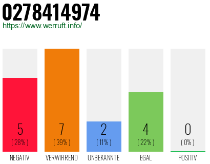Rufnummer 0278414974 Telefonnummer 0278414974