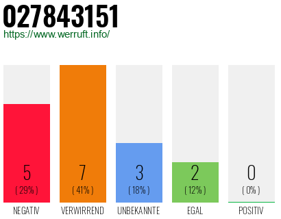 Rufnummer 027843151 Telefonnummer 027843151
