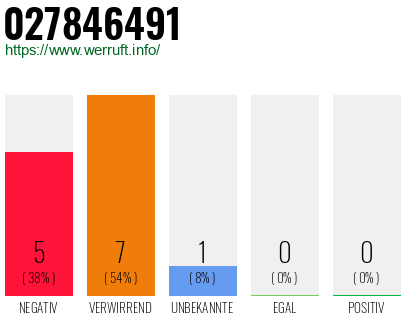 Rufnummer 027846491 Telefonnummer 027846491