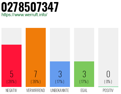 Rufnummer 0278507347 Telefonnummer 0278507347