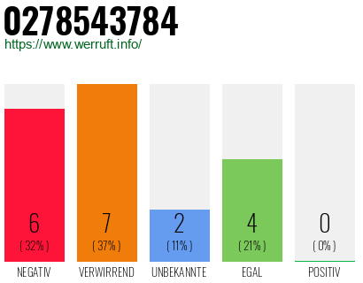 Rufnummer 0278543784 Telefonnummer 0278543784