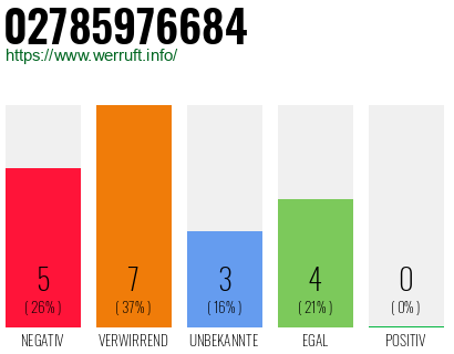 Rufnummer 02785976684 Telefonnummer 02785976684