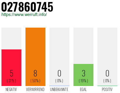 Rufnummer 027860745 Telefonnummer 027860745