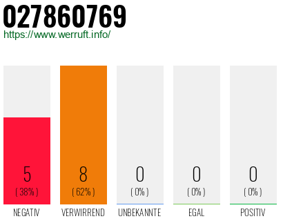 Rufnummer 027860769 Telefonnummer 027860769