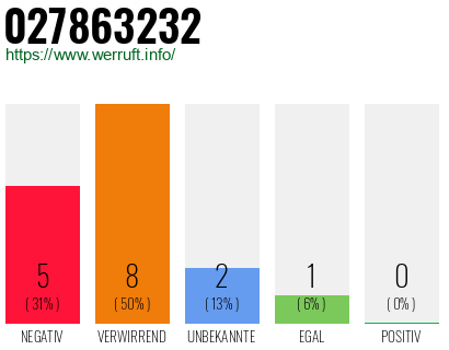 Rufnummer 027863232 Telefonnummer 027863232