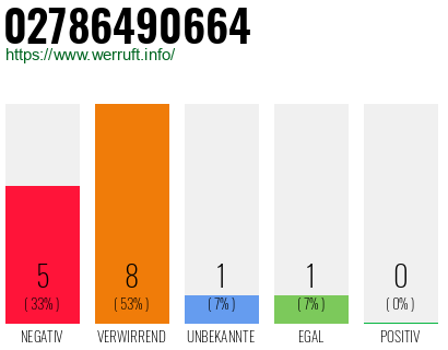 Rufnummer 02786490664 Telefonnummer 02786490664