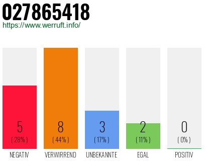Rufnummer 027865418 Telefonnummer 027865418