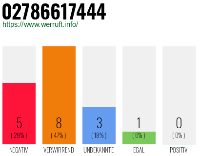 Rufnummer 02786617444 Telefonnummer 02786617444