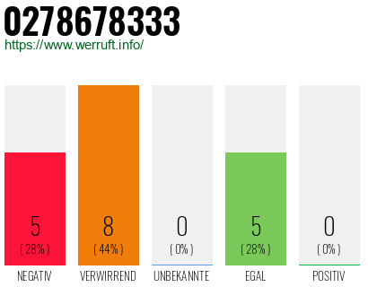Rufnummer 0278678333 Telefonnummer 0278678333