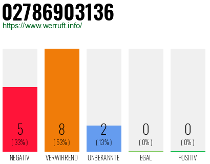 Rufnummer 02786903136 Telefonnummer 02786903136