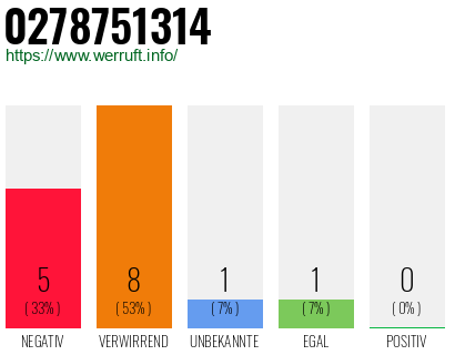 Rufnummer 0278751314 Telefonnummer 0278751314