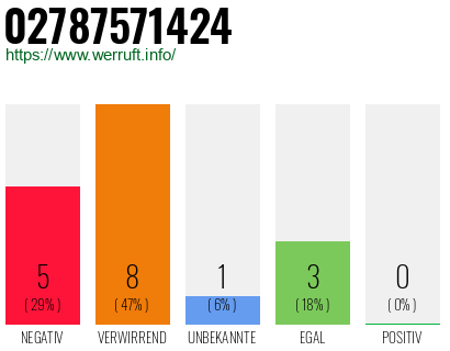 Rufnummer 02787571424 Telefonnummer 02787571424