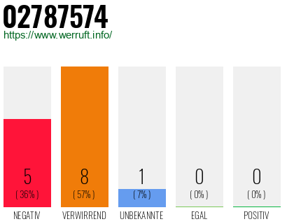 Rufnummer 02787574 Telefonnummer 02787574