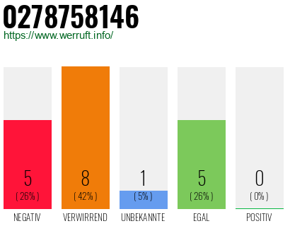 Rufnummer 0278758146 Telefonnummer 0278758146