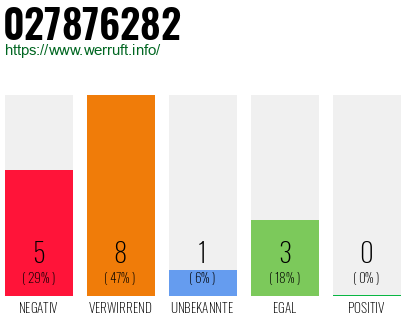 Rufnummer 027876282 Telefonnummer 027876282