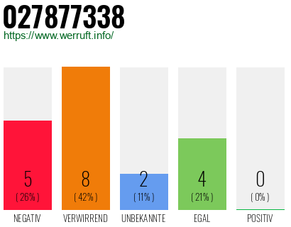 Rufnummer 027877338 Telefonnummer 027877338