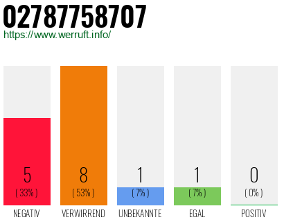 Rufnummer 02787758707 Telefonnummer 02787758707