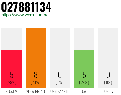 Rufnummer 027881134 Telefonnummer 027881134