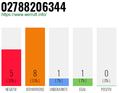 Rufnummer 02788206344 Telefonnummer 02788206344