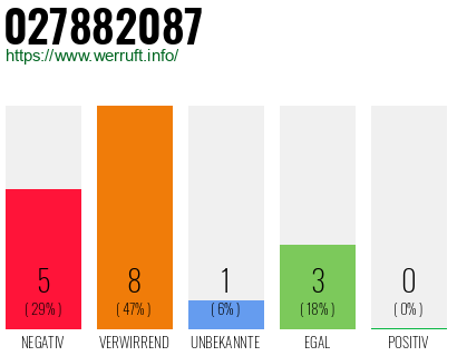 Rufnummer 027882087 Telefonnummer 027882087