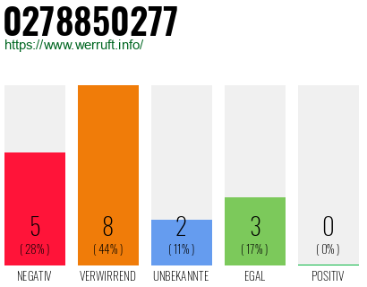 Rufnummer 0278850277 Telefonnummer 0278850277